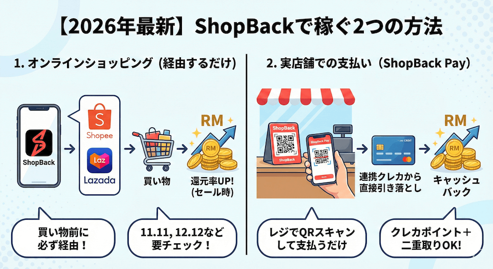 【2026年最新】ShopBackで稼ぐ2つの方法