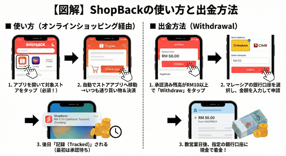 【図解】ShopBackの使い方と出金方法